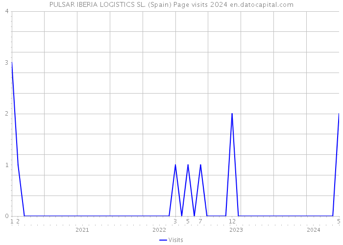 PULSAR IBERIA LOGISTICS SL. (Spain) Page visits 2024 