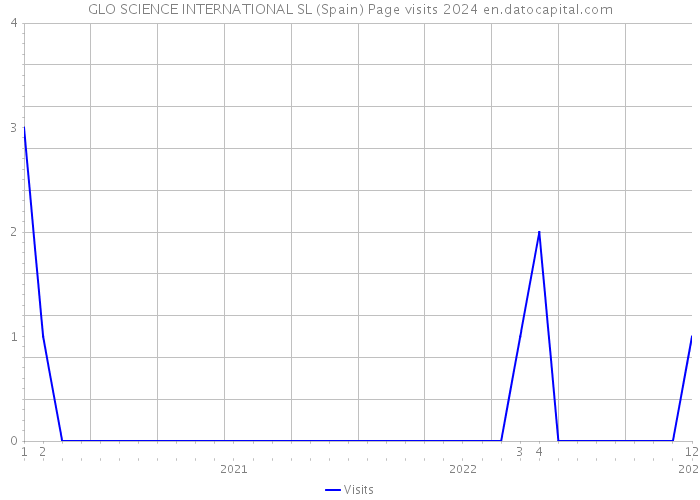 GLO SCIENCE INTERNATIONAL SL (Spain) Page visits 2024 