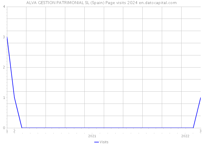 ALVA GESTION PATRIMONIAL SL (Spain) Page visits 2024 