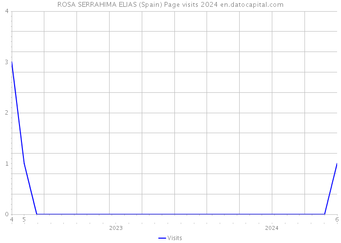 ROSA SERRAHIMA ELIAS (Spain) Page visits 2024 