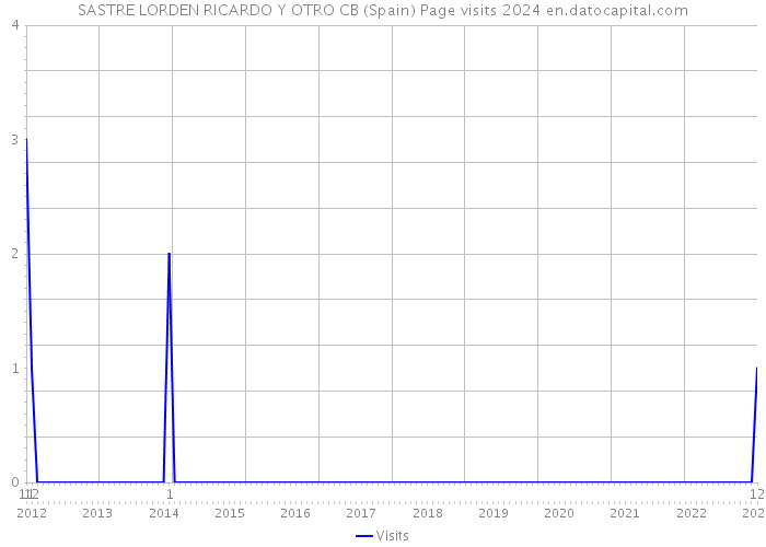 SASTRE LORDEN RICARDO Y OTRO CB (Spain) Page visits 2024 