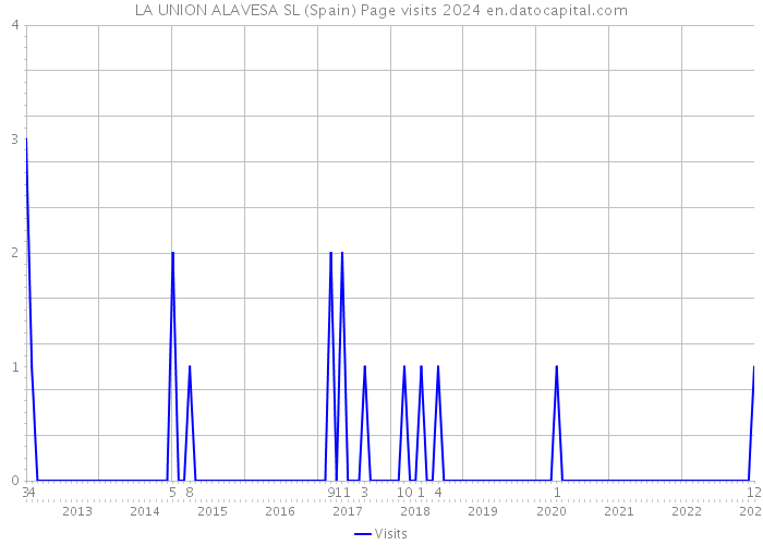 LA UNION ALAVESA SL (Spain) Page visits 2024 