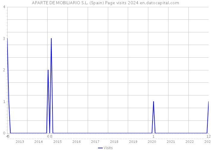 APARTE DE MOBILIARIO S.L. (Spain) Page visits 2024 