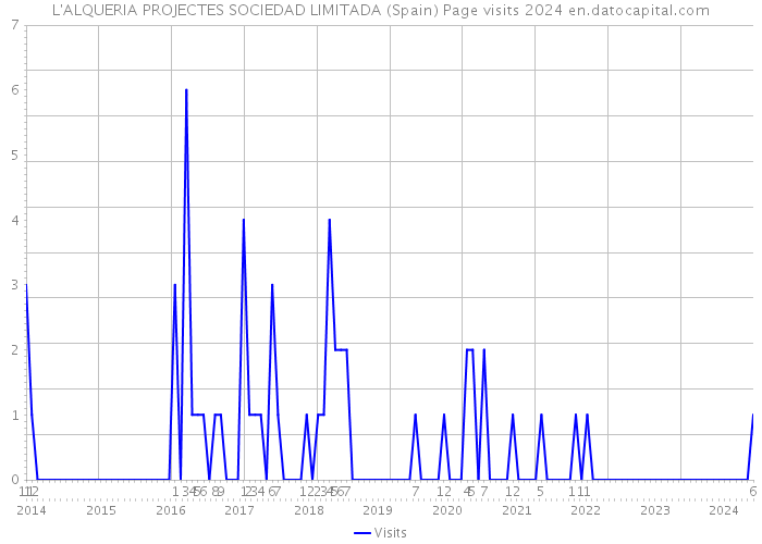 L'ALQUERIA PROJECTES SOCIEDAD LIMITADA (Spain) Page visits 2024 