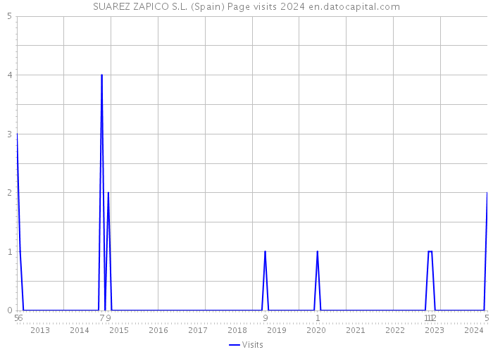 SUAREZ ZAPICO S.L. (Spain) Page visits 2024 
