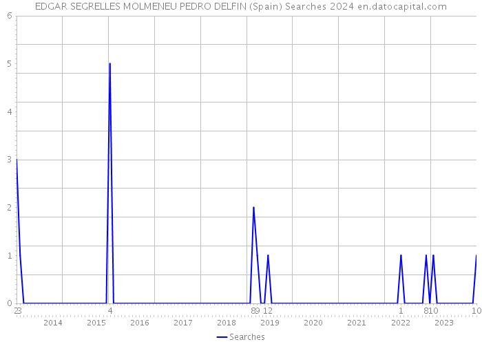 EDGAR SEGRELLES MOLMENEU PEDRO DELFIN (Spain) Searches 2024 