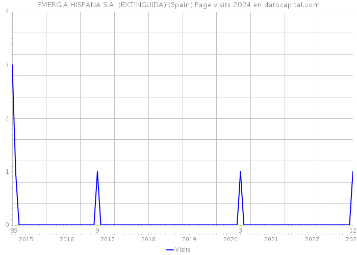EMERGIA HISPANA S.A. (EXTINGUIDA) (Spain) Page visits 2024 