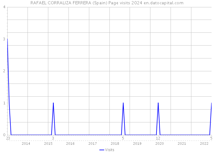 RAFAEL CORRALIZA FERRERA (Spain) Page visits 2024 