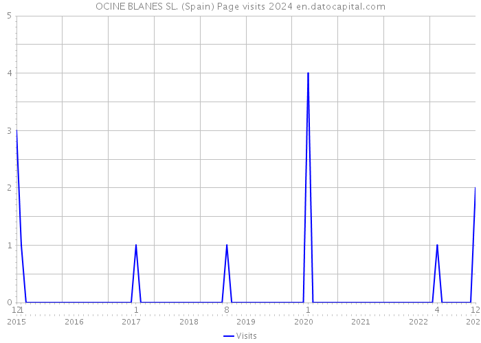 OCINE BLANES SL. (Spain) Page visits 2024 