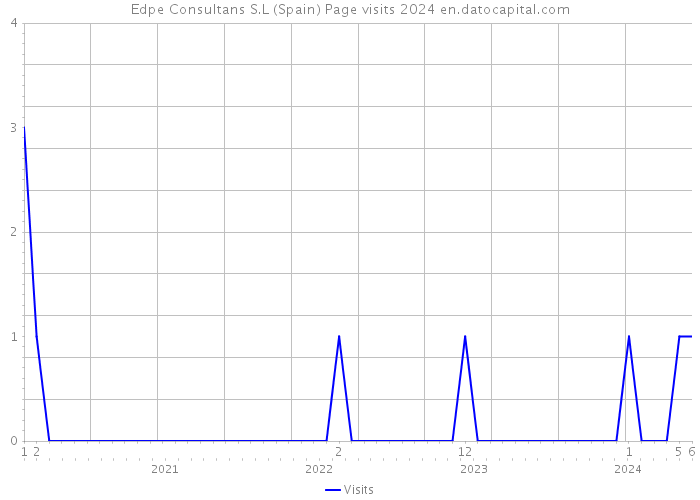 Edpe Consultans S.L (Spain) Page visits 2024 