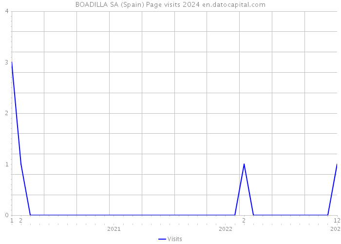BOADILLA SA (Spain) Page visits 2024 