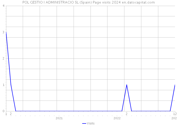POL GESTIO I ADMINISTRACIO SL (Spain) Page visits 2024 