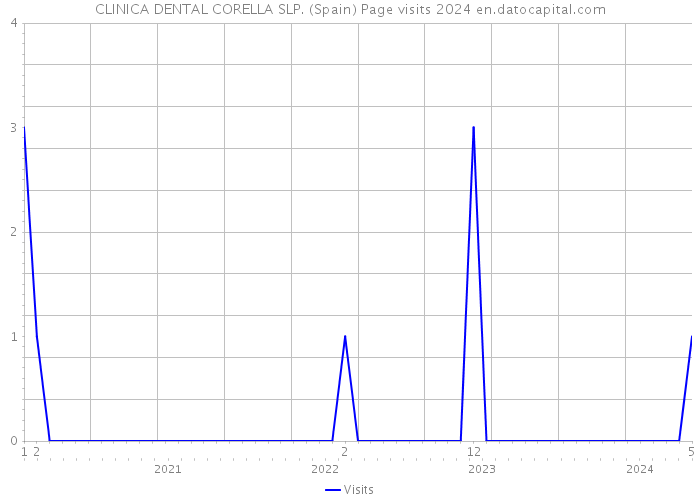 CLINICA DENTAL CORELLA SLP. (Spain) Page visits 2024 