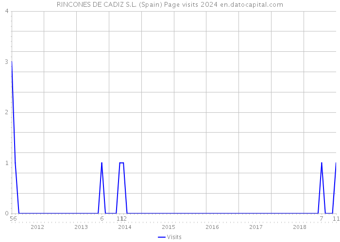 RINCONES DE CADIZ S.L. (Spain) Page visits 2024 