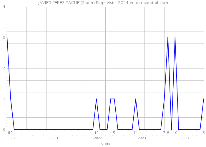 JAVIER PEREZ YAGUE (Spain) Page visits 2024 