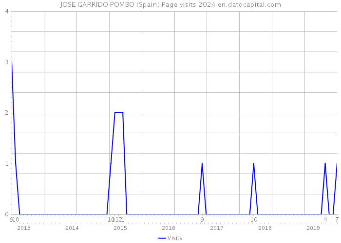 JOSE GARRIDO POMBO (Spain) Page visits 2024 