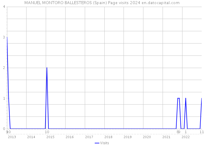 MANUEL MONTORO BALLESTEROS (Spain) Page visits 2024 