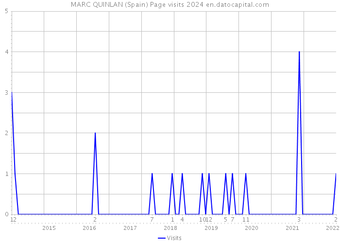 MARC QUINLAN (Spain) Page visits 2024 