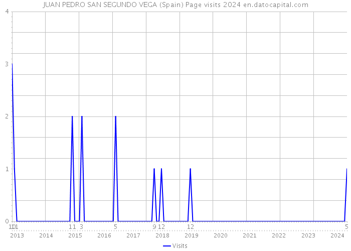JUAN PEDRO SAN SEGUNDO VEGA (Spain) Page visits 2024 
