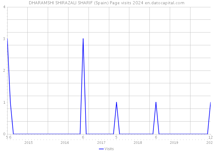 DHARAMSHI SHIRAZALI SHARIF (Spain) Page visits 2024 