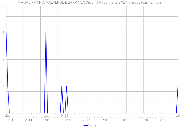MAGALI-MARIA VALVERDE LIZARRAGA (Spain) Page visits 2024 