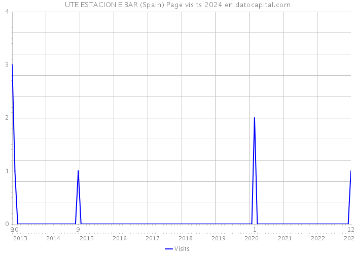 UTE ESTACION EIBAR (Spain) Page visits 2024 