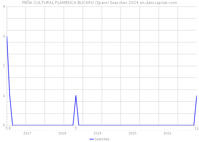 PEÑA CULTURAL FLAMENCA BUCARO (Spain) Searches 2024 