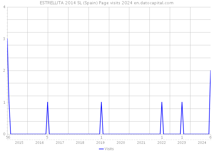 ESTRELLITA 2014 SL (Spain) Page visits 2024 