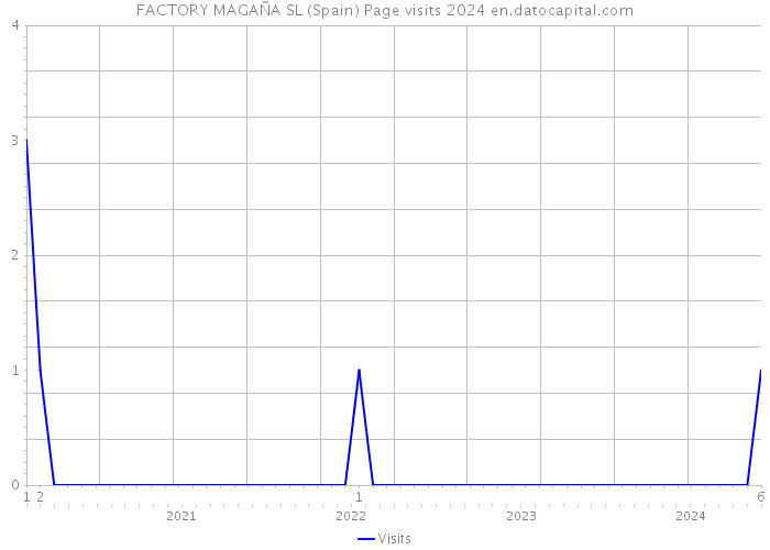 FACTORY MAGAÑA SL (Spain) Page visits 2024 