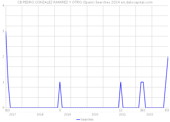 CB PEDRO GONZALEZ RAMIREZ Y OTRO (Spain) Searches 2024 