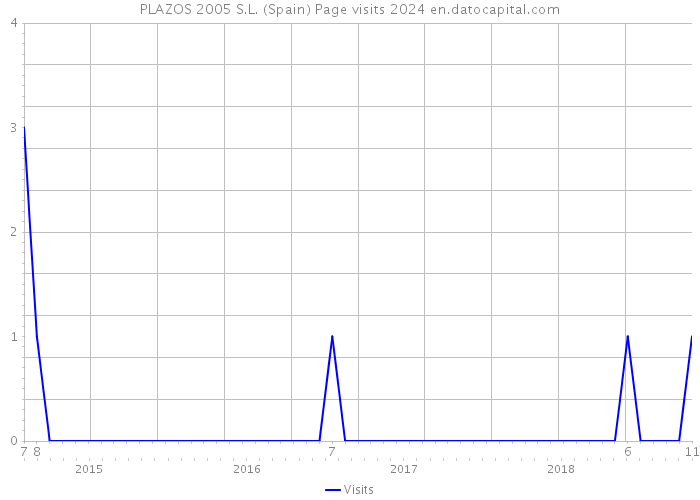 PLAZOS 2005 S.L. (Spain) Page visits 2024 