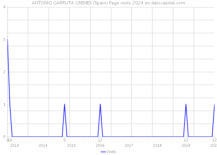 ANTONIO GARRUTA CRENES (Spain) Page visits 2024 
