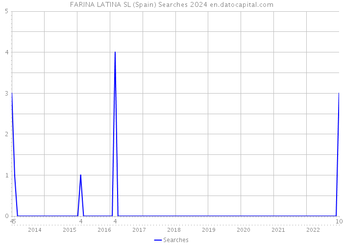 FARINA LATINA SL (Spain) Searches 2024 