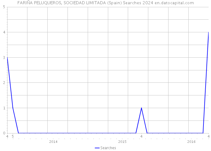 FARIÑA PELUQUEROS, SOCIEDAD LIMITADA (Spain) Searches 2024 