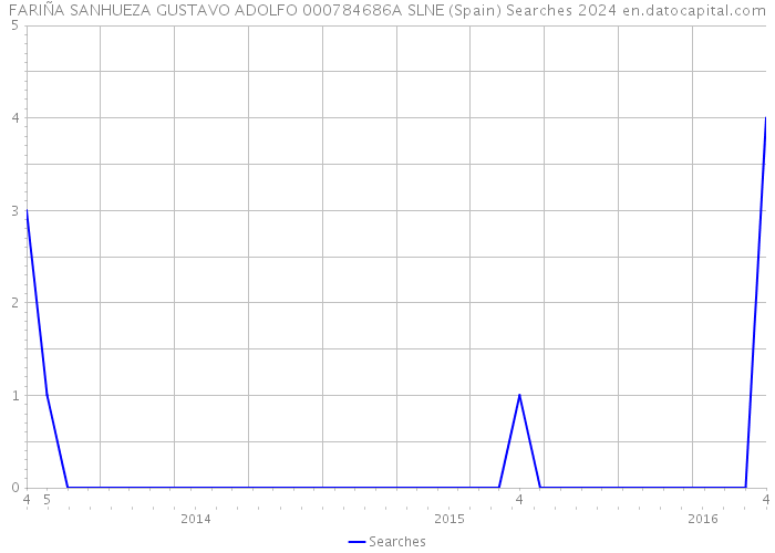 FARIÑA SANHUEZA GUSTAVO ADOLFO 000784686A SLNE (Spain) Searches 2024 