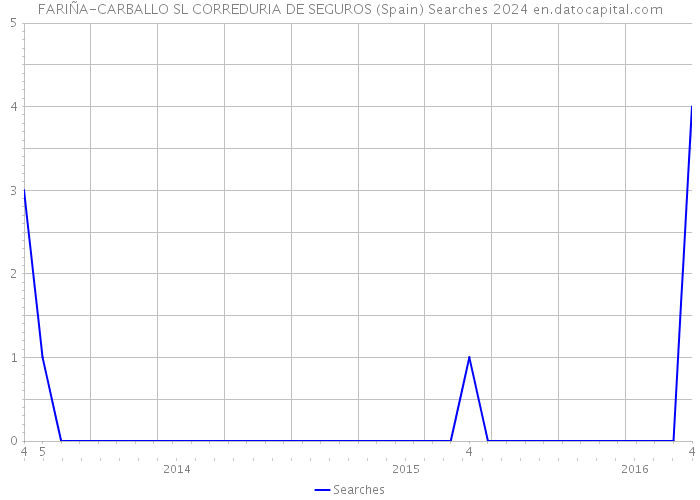 FARIÑA-CARBALLO SL CORREDURIA DE SEGUROS (Spain) Searches 2024 