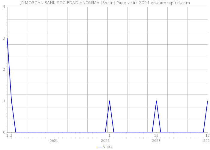 JP MORGAN BANK SOCIEDAD ANONIMA (Spain) Page visits 2024 
