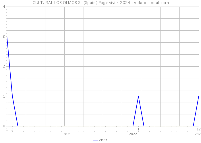 CULTURAL LOS OLMOS SL (Spain) Page visits 2024 