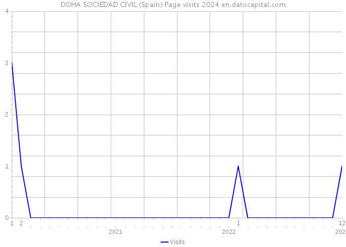 DOHA SOCIEDAD CIVIL (Spain) Page visits 2024 