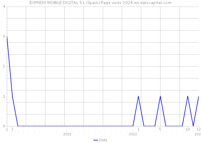 EXPRESS MOBILE DIGITAL S.L (Spain) Page visits 2024 