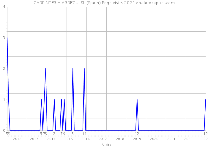 CARPINTERIA ARREGUI SL (Spain) Page visits 2024 