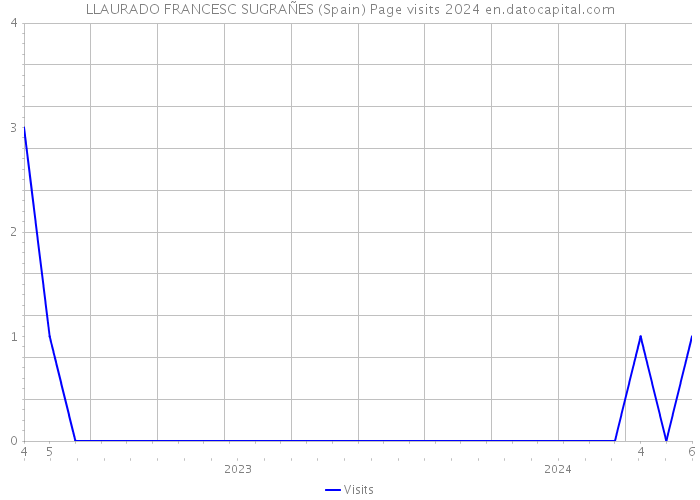 LLAURADO FRANCESC SUGRAÑES (Spain) Page visits 2024 