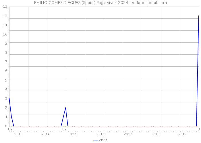 EMILIO GOMEZ DIEGUEZ (Spain) Page visits 2024 