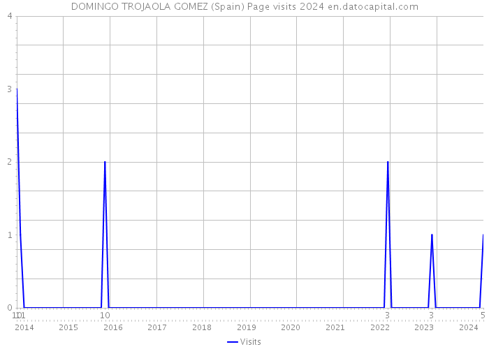 DOMINGO TROJAOLA GOMEZ (Spain) Page visits 2024 