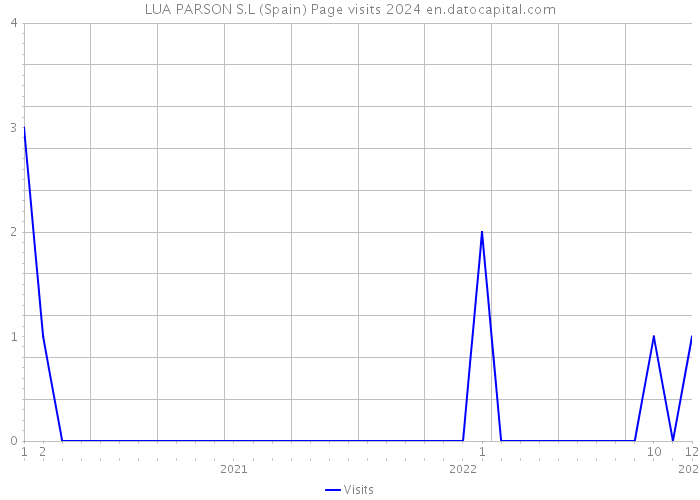 LUA PARSON S.L (Spain) Page visits 2024 