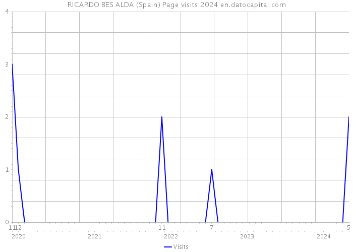 RICARDO BES ALDA (Spain) Page visits 2024 