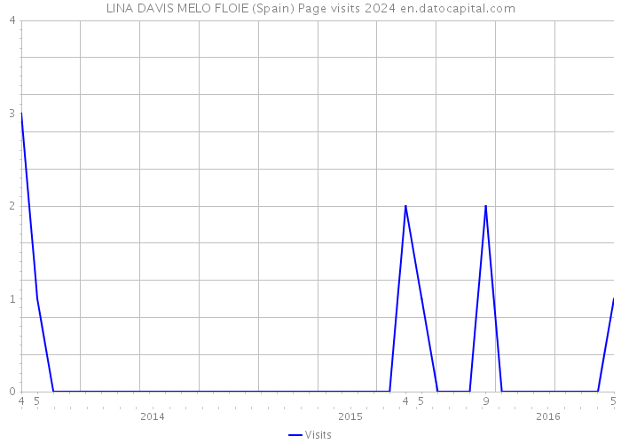 LINA DAVIS MELO FLOIE (Spain) Page visits 2024 