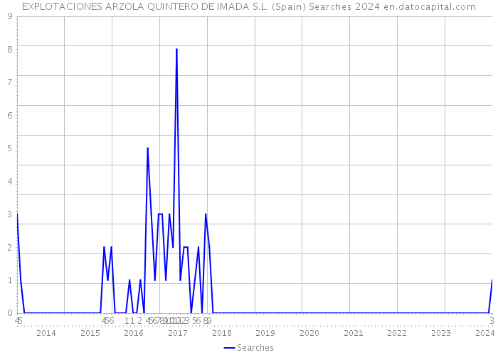 EXPLOTACIONES ARZOLA QUINTERO DE IMADA S.L. (Spain) Searches 2024 