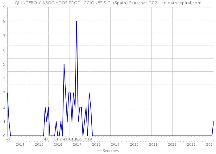 QUINTERO Y ASOCIADOS PRODUCCIONES S.C. (Spain) Searches 2024 