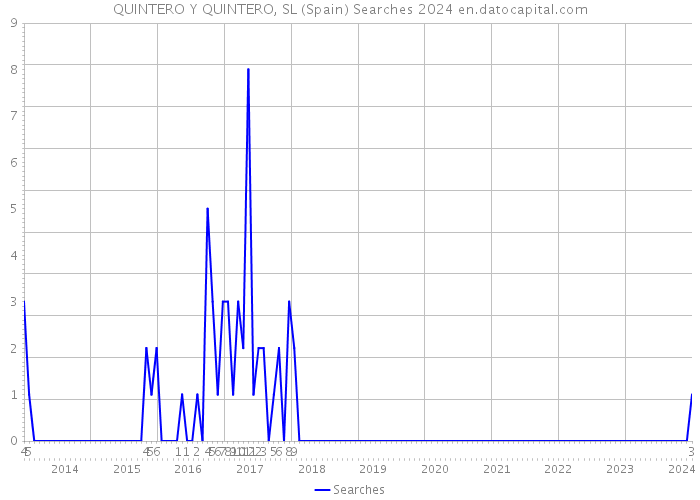 QUINTERO Y QUINTERO, SL (Spain) Searches 2024 
